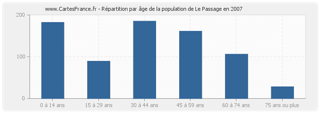 Répartition par âge de la population de Le Passage en 2007